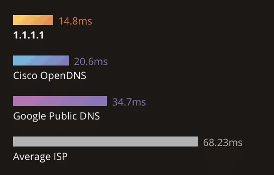cloudflare dns speed